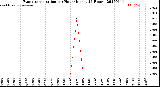 Milwaukee Weather Evapotranspiration<br>per Hour<br>(Inches 24 Hours)