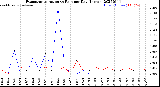 Milwaukee Weather Evapotranspiration<br>vs Rain per Day<br>(Inches)