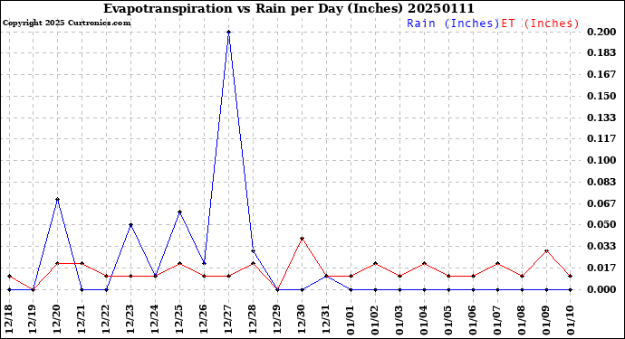 Milwaukee Weather Evapotranspiration<br>vs Rain per Day<br>(Inches)