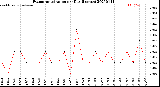 Milwaukee Weather Evapotranspiration<br>per Day (Inches)