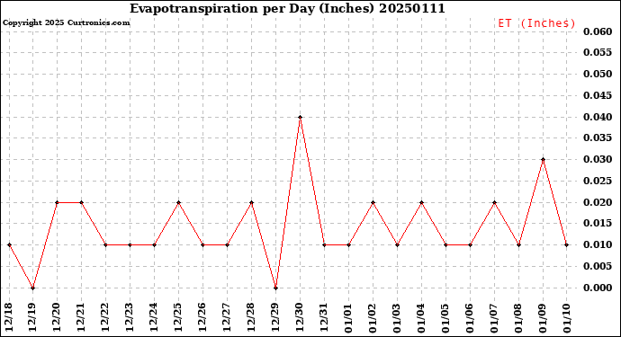 Milwaukee Weather Evapotranspiration<br>per Day (Inches)