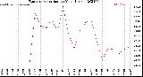 Milwaukee Weather Evapotranspiration<br>per Year (Inches)