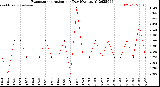 Milwaukee Weather Evapotranspiration<br>per Day (Ozs sq/ft)