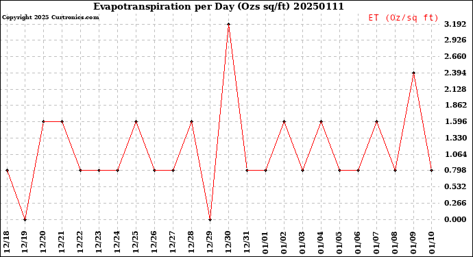 Milwaukee Weather Evapotranspiration<br>per Day (Ozs sq/ft)