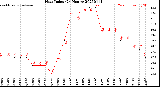 Milwaukee Weather Heat Index<br>(24 Hours)