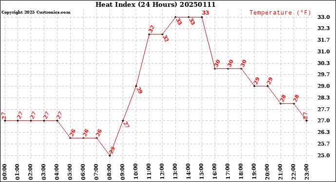 Milwaukee Weather Heat Index<br>(24 Hours)