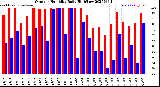 Milwaukee Weather Outdoor Humidity<br>Daily High/Low