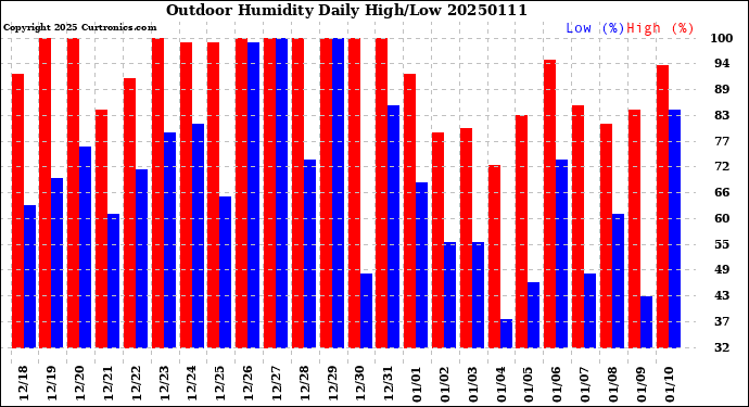 Milwaukee Weather Outdoor Humidity<br>Daily High/Low