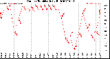 Milwaukee Weather Outdoor Humidity<br>Daily High