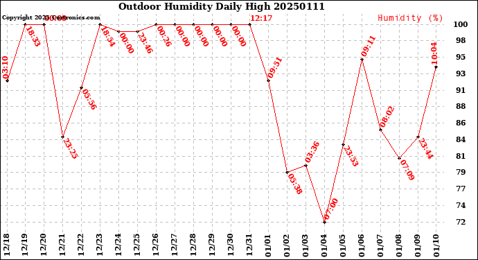 Milwaukee Weather Outdoor Humidity<br>Daily High