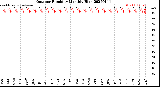 Milwaukee Weather Outdoor Humidity<br>Monthly High