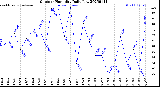 Milwaukee Weather Outdoor Humidity<br>Daily Low