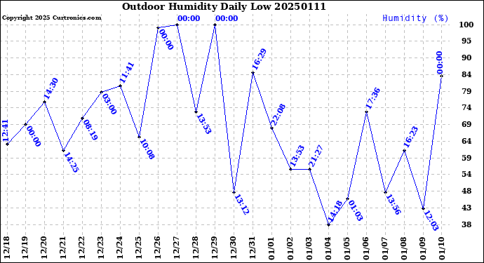 Milwaukee Weather Outdoor Humidity<br>Daily Low