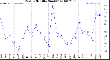 Milwaukee Weather Outdoor Humidity<br>Monthly Low