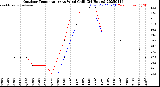 Milwaukee Weather Outdoor Temperature<br>vs Wind Chill<br>(24 Hours)