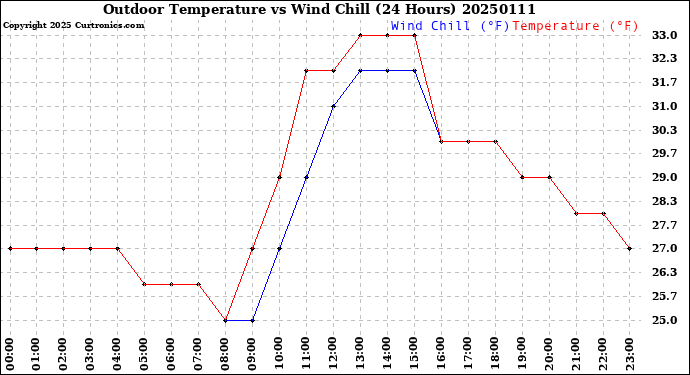 Milwaukee Weather Outdoor Temperature<br>vs Wind Chill<br>(24 Hours)