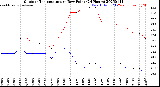 Milwaukee Weather Outdoor Temperature<br>vs Dew Point<br>(24 Hours)