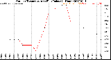 Milwaukee Weather Outdoor Temperature<br>vs Heat Index<br>(24 Hours)