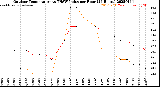 Milwaukee Weather Outdoor Temperature<br>vs THSW Index<br>per Hour<br>(24 Hours)