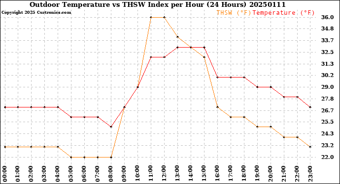 Milwaukee Weather Outdoor Temperature<br>vs THSW Index<br>per Hour<br>(24 Hours)