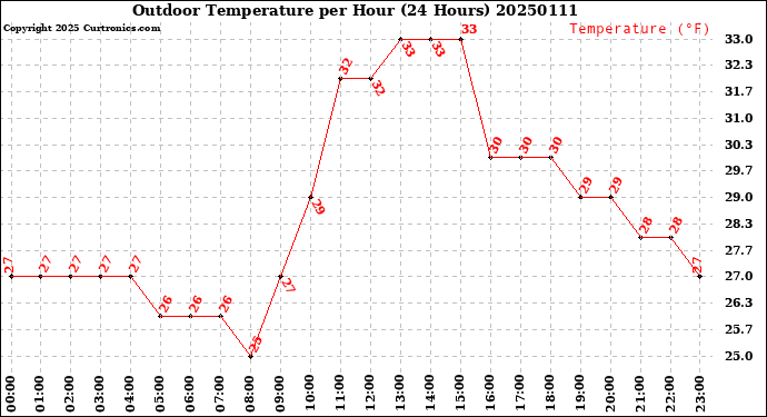 Milwaukee Weather Outdoor Temperature<br>per Hour<br>(24 Hours)