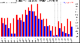 Milwaukee Weather Outdoor Temperature<br>Daily High/Low