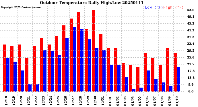 Milwaukee Weather Outdoor Temperature<br>Daily High/Low