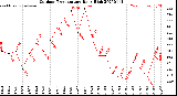 Milwaukee Weather Outdoor Temperature<br>Daily High