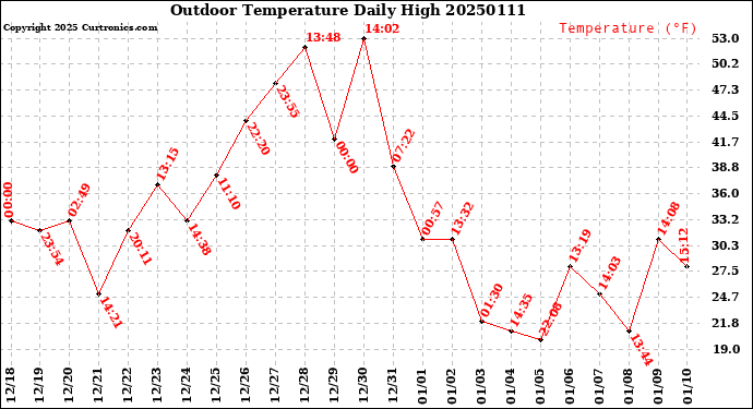 Milwaukee Weather Outdoor Temperature<br>Daily High