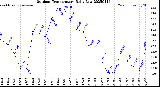 Milwaukee Weather Outdoor Temperature<br>Daily Low