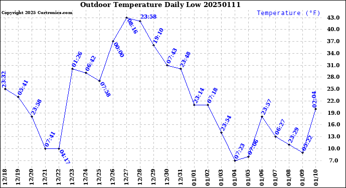 Milwaukee Weather Outdoor Temperature<br>Daily Low