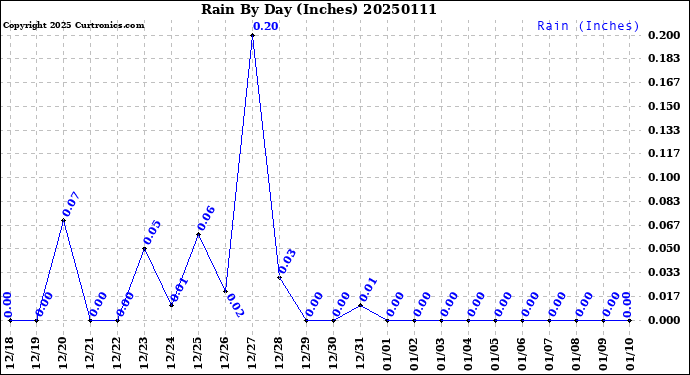 Milwaukee Weather Rain<br>By Day<br>(Inches)