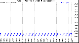 Milwaukee Weather Rain<br>per Hour<br>(Inches)<br>(24 Hours)