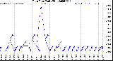 Milwaukee Weather Rain Rate<br>Daily High