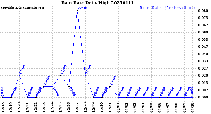 Milwaukee Weather Rain Rate<br>Daily High