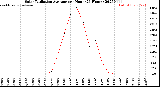 Milwaukee Weather Solar Radiation Average<br>per Hour<br>(24 Hours)