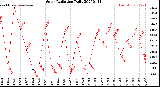 Milwaukee Weather Solar Radiation<br>Daily