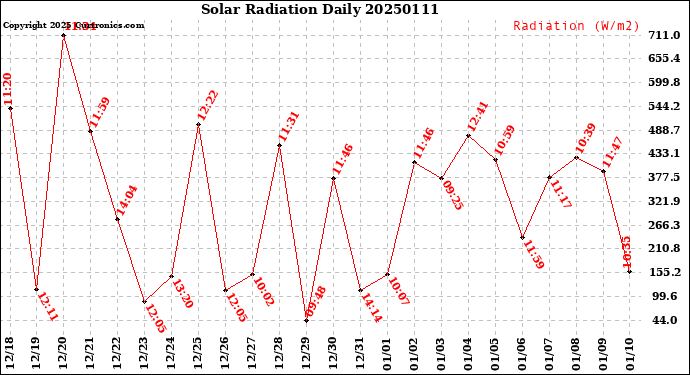 Milwaukee Weather Solar Radiation<br>Daily