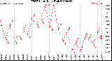 Milwaukee Weather THSW Index<br>Daily High