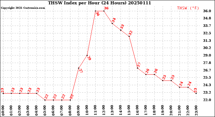 Milwaukee Weather THSW Index<br>per Hour<br>(24 Hours)