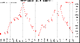 Milwaukee Weather THSW Index<br>Monthly High