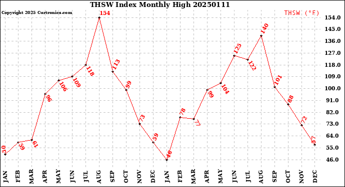 Milwaukee Weather THSW Index<br>Monthly High