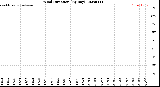 Milwaukee Weather Wind Direction<br>(By Day)