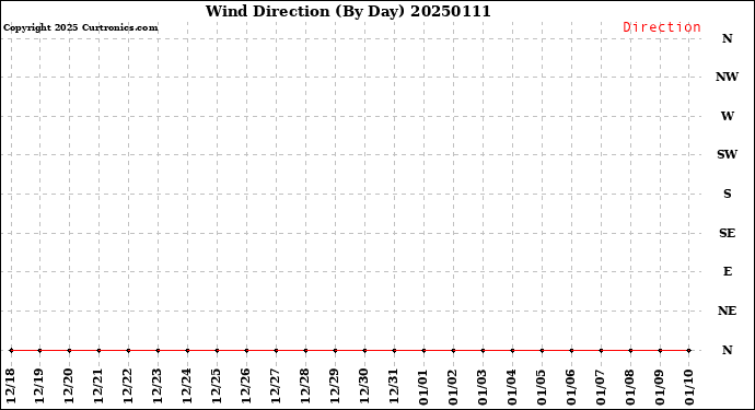 Milwaukee Weather Wind Direction<br>(By Day)