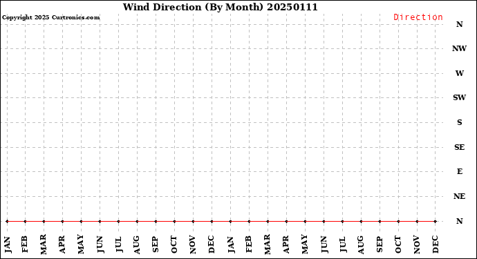 Milwaukee Weather Wind Direction<br>(By Month)