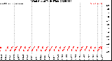 Milwaukee Weather Wind Speed<br>Daily High