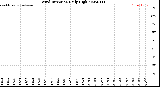 Milwaukee Weather Wind Direction<br>Daily High