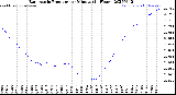 Milwaukee Weather Barometric Pressure<br>per Minute<br>(24 Hours)