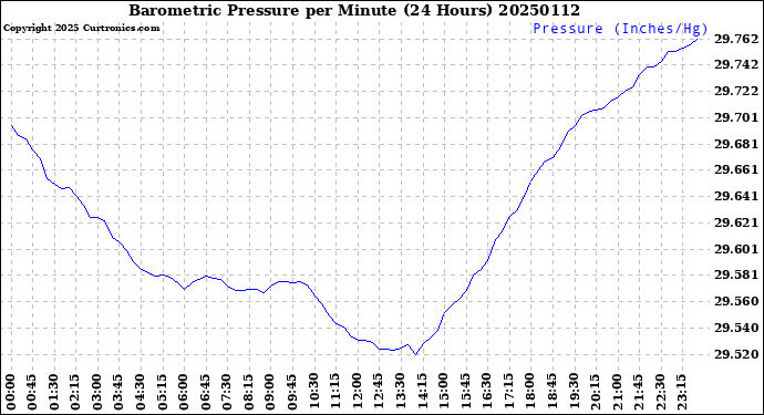 Milwaukee Weather Barometric Pressure<br>per Minute<br>(24 Hours)