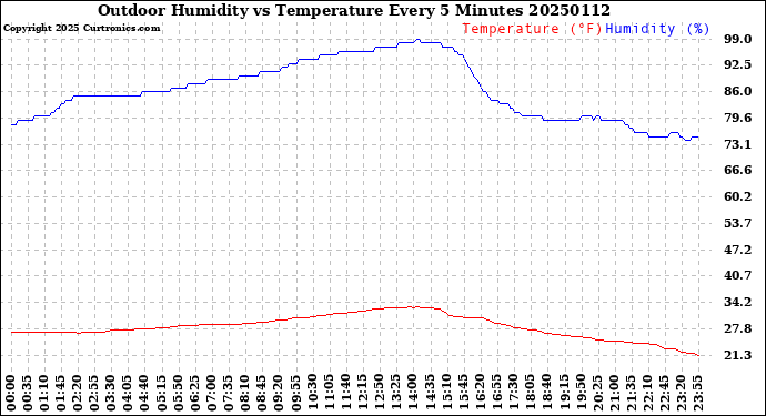 Milwaukee Weather Outdoor Humidity<br>vs Temperature<br>Every 5 Minutes